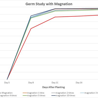 Seed Maximizer